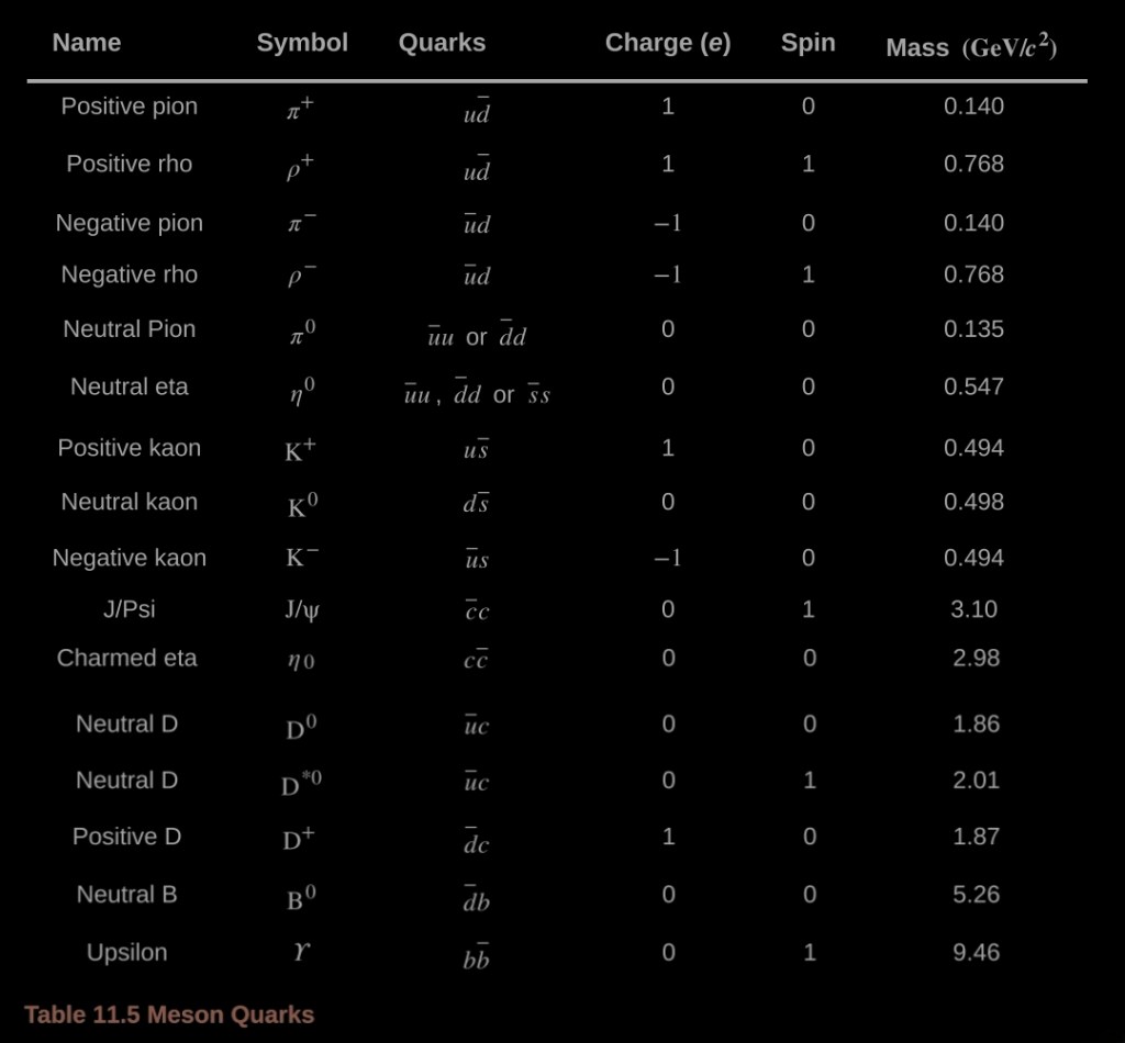 Table 11.5 Meson Quarks