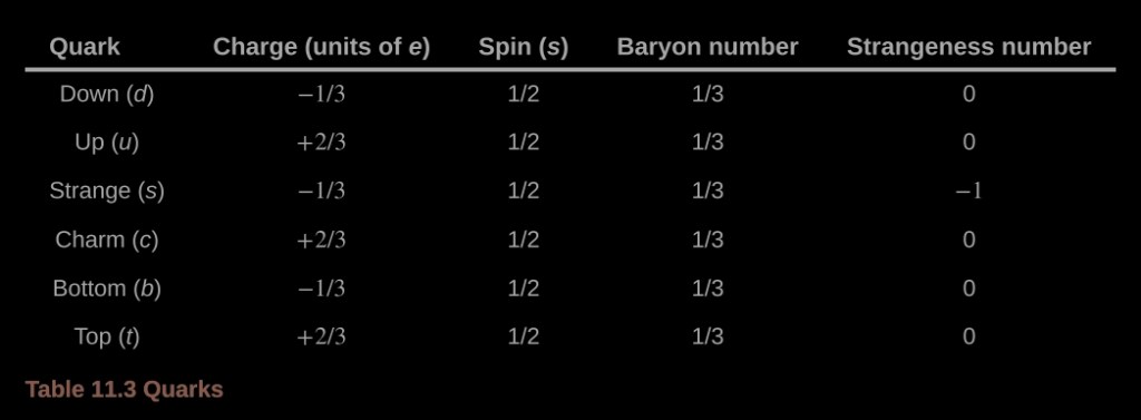 Table 11.3 Quarks
