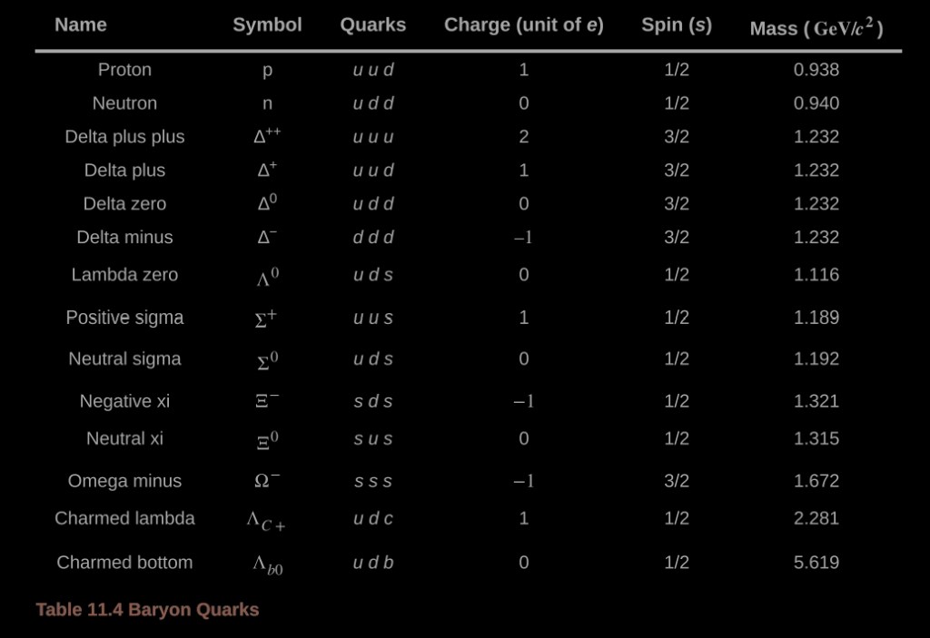 Table 11.4 Baryon Quarks